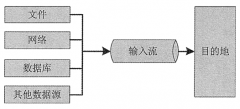 Java流是什么？输入/输出流又是什么？